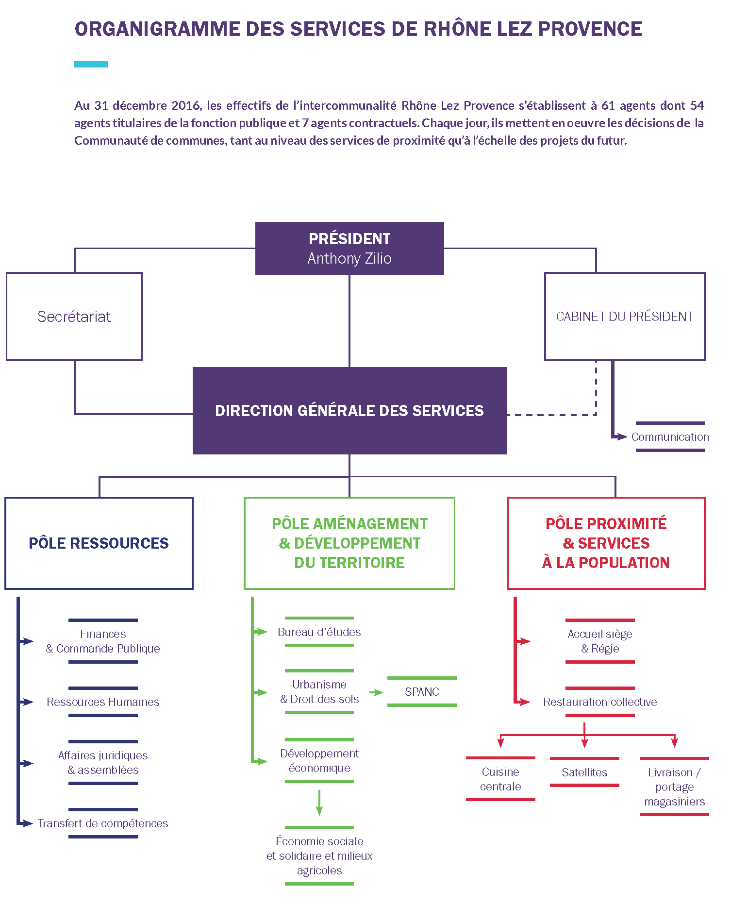 Organigramme