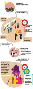les étapes de la concertation